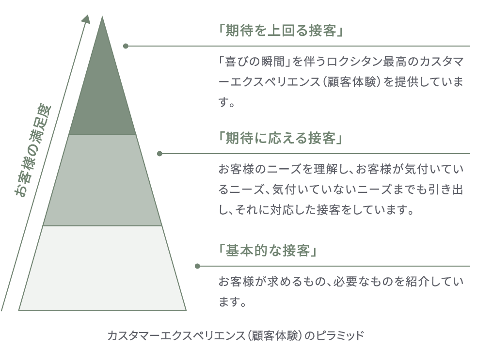 カスタマーエクスペリエンス（顧客体験）のピラミッド図